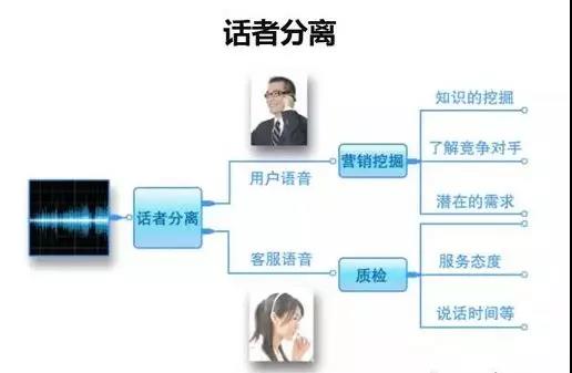 跳出傳統質檢，解讀智能語音質檢 從關鍵詞檢索到情感識別的數據處理服務