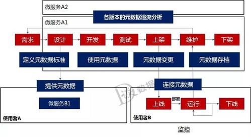 數據倉庫、數據治理、中臺與微服務 構建現代化數據處理服務生態