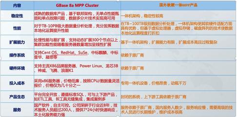 GBase國產數據庫 加速數據倉庫軟硬一體國產化，實現降本增效新突破